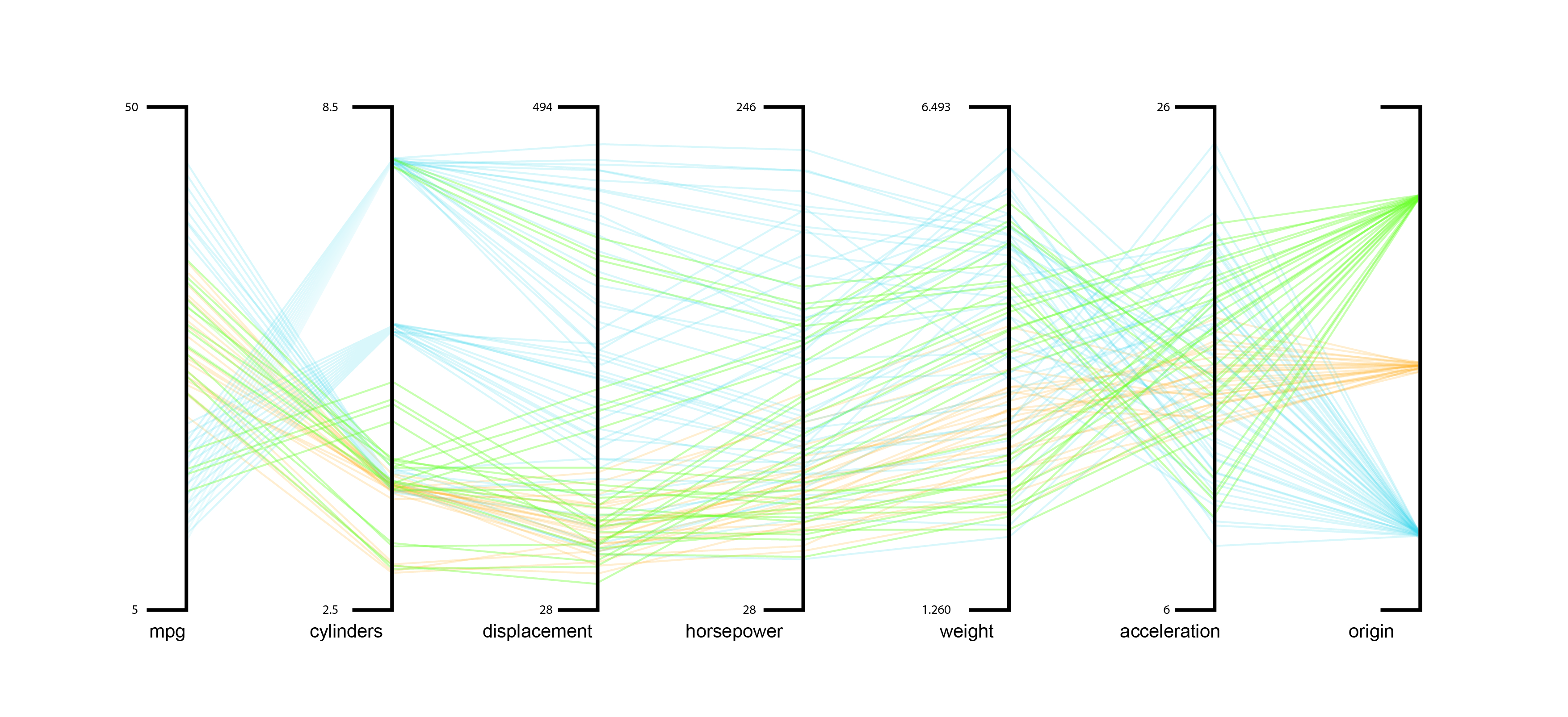 Example of a parallel coordinate plot with X features.