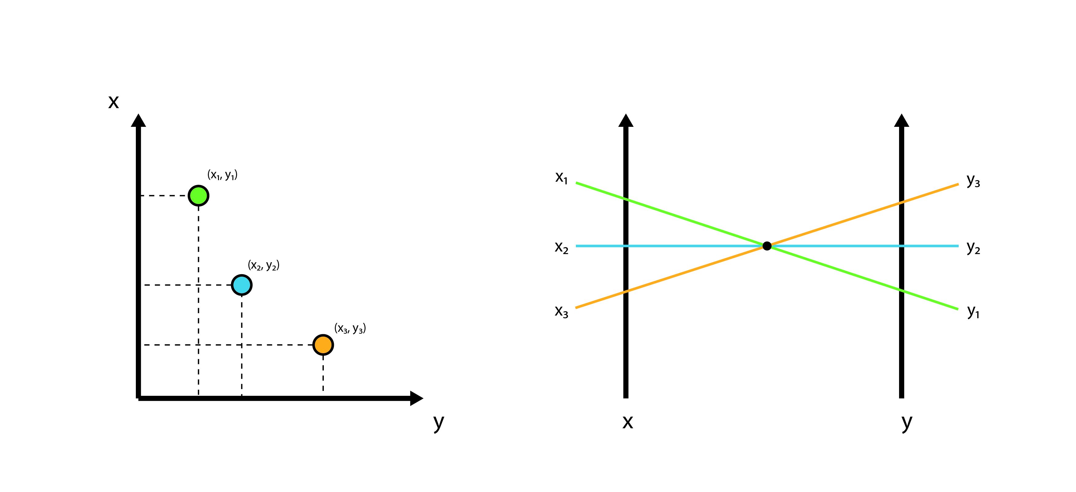 A 2D data point as a parallel coordinate plot.