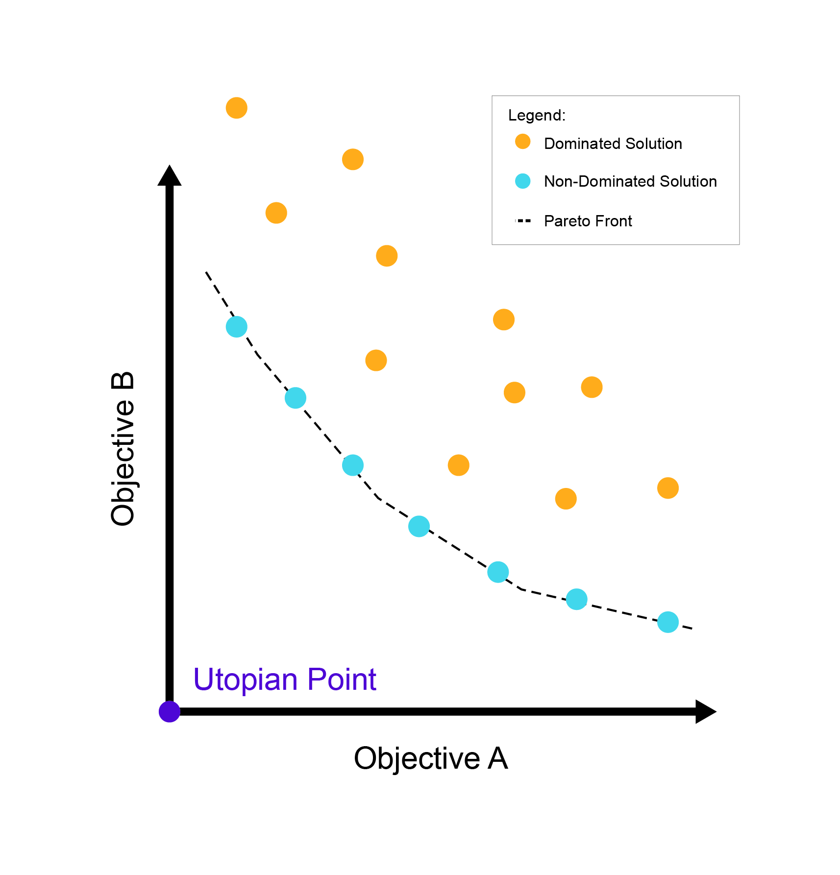 Pareto Front plot with definitions