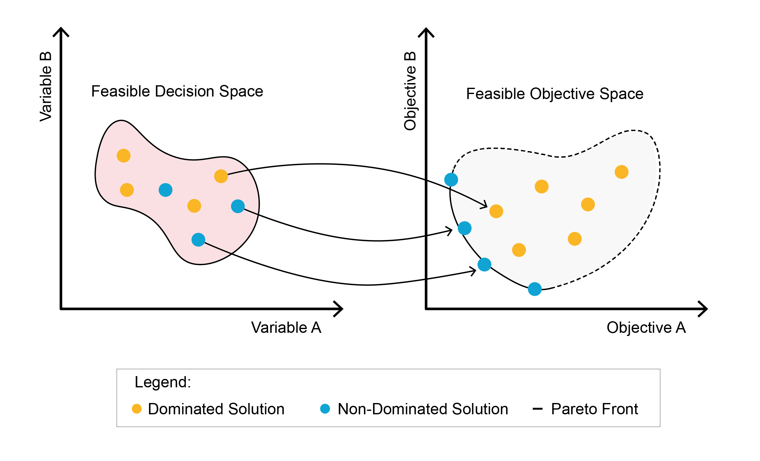 Feasible decision space vs. feasible objective space