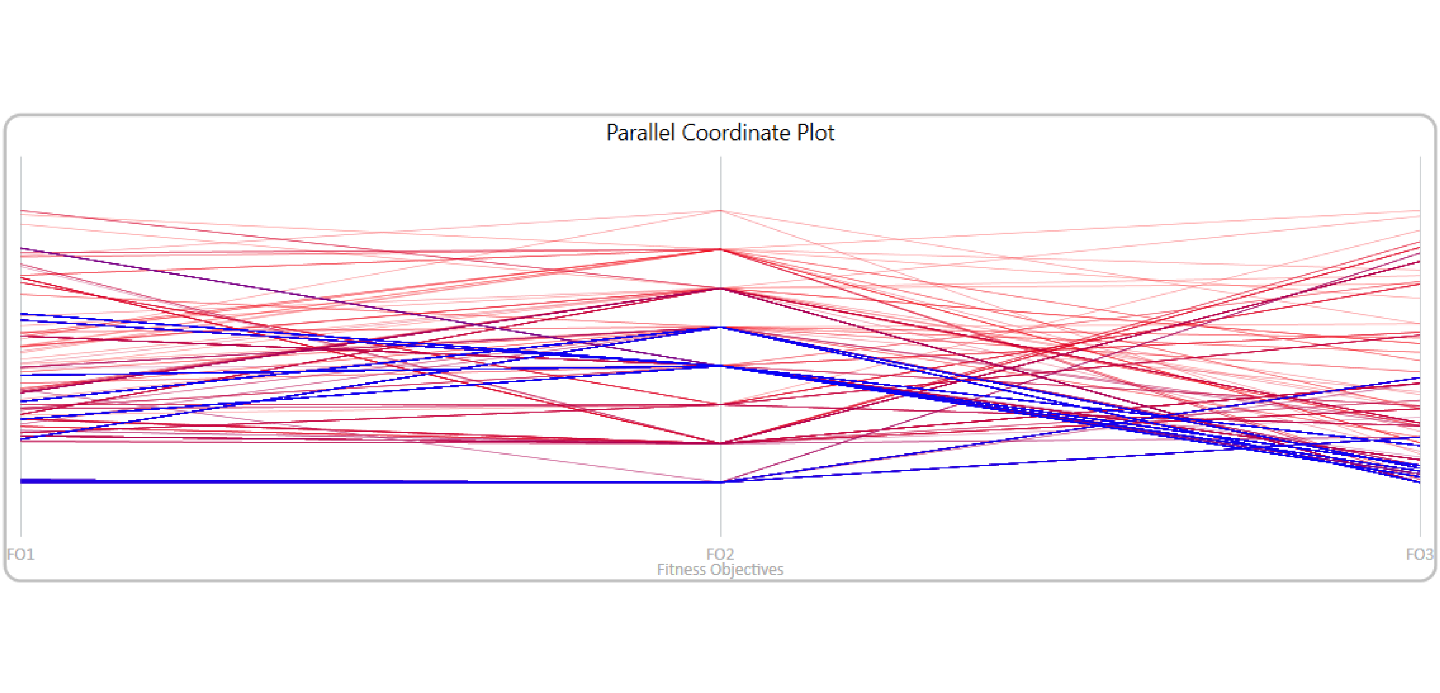 Parallel Coordinate Plot