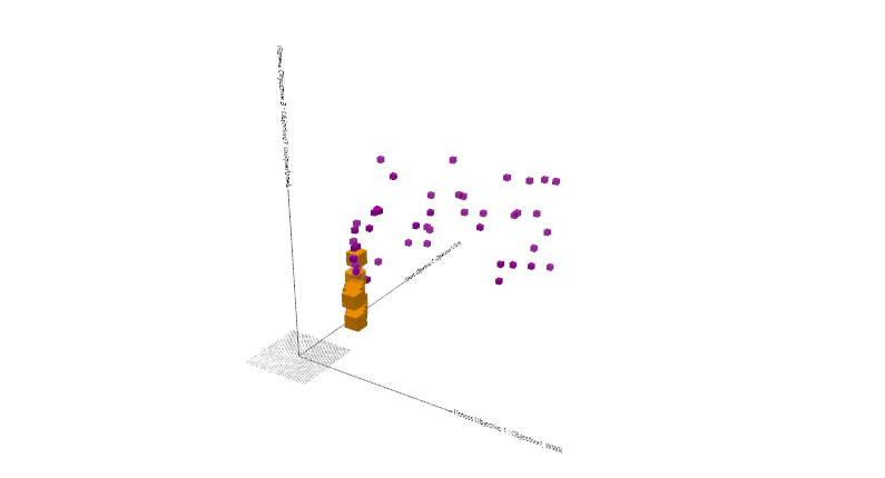 Objective space with entire population in purple and Pareto Front in yellow