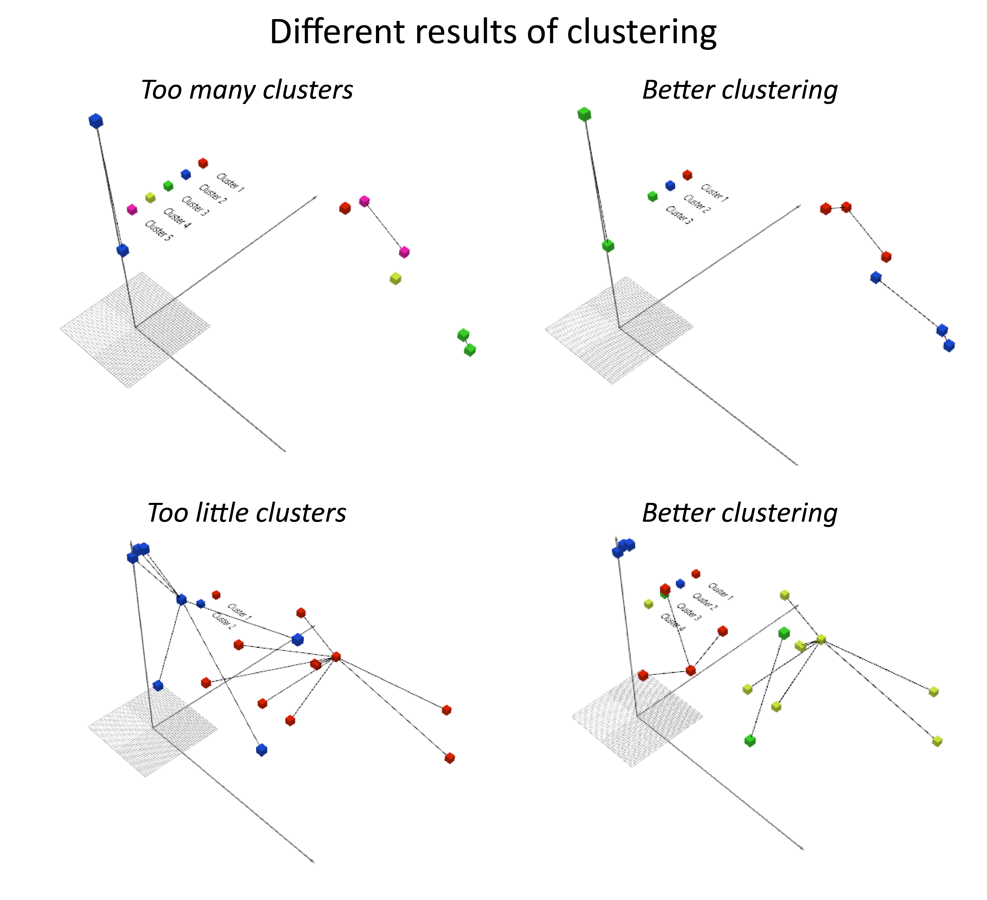 Effect of number of clusters on results