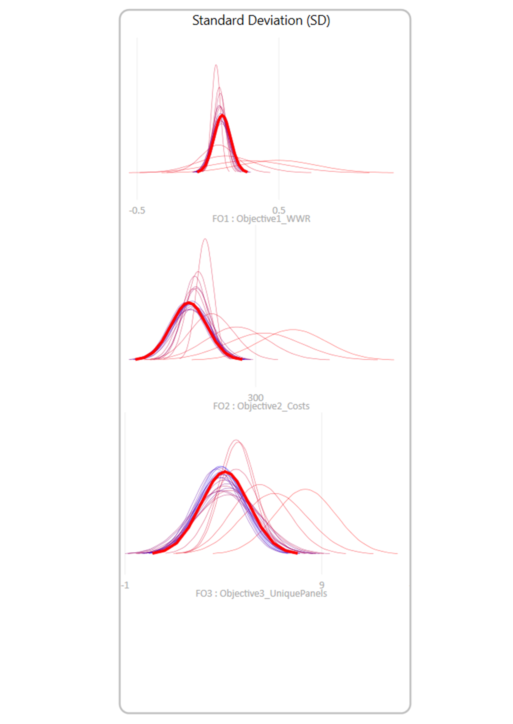 Standard Deviation graphs of objectives for one of the solutions.