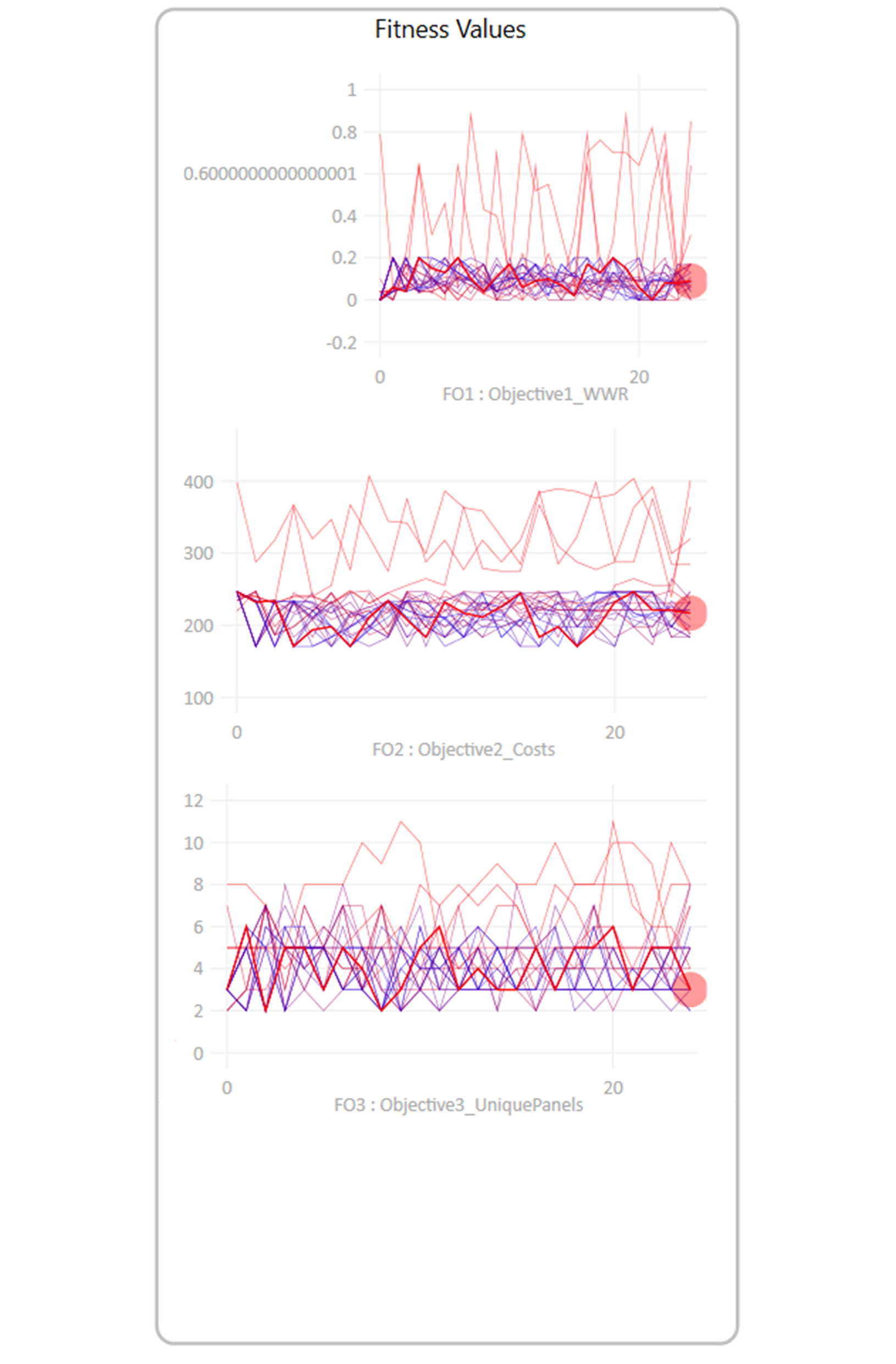 Fitness Values Graph for one of the solutions