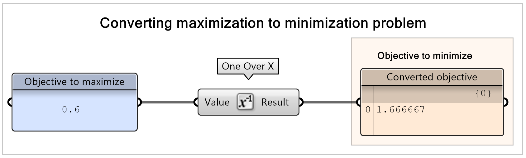 One over X component use to convert a maximization objective to minimization objective