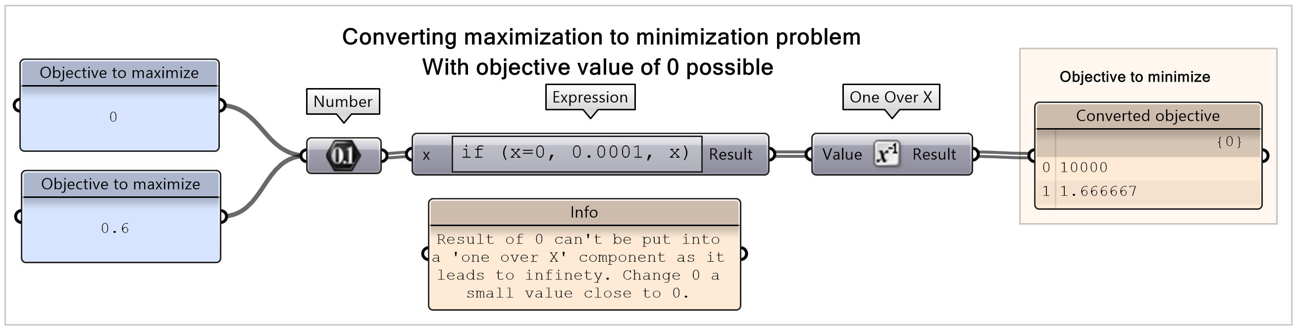 Replacing 0 with a small number close to 0