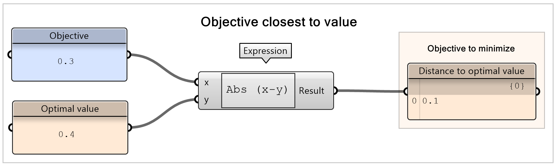 Calculating a difference between values to minimise