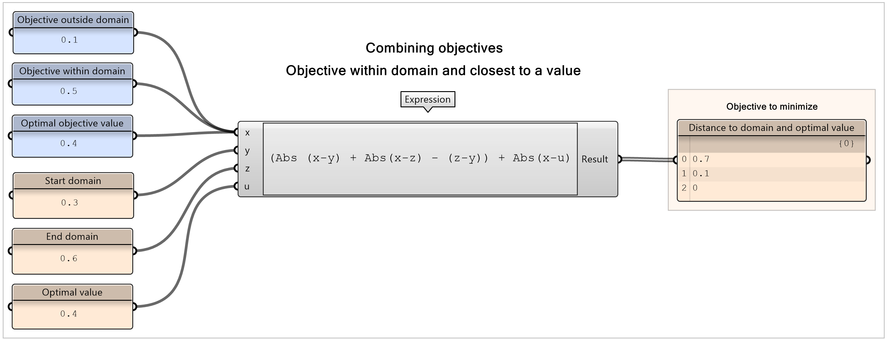 Example of combining objectives