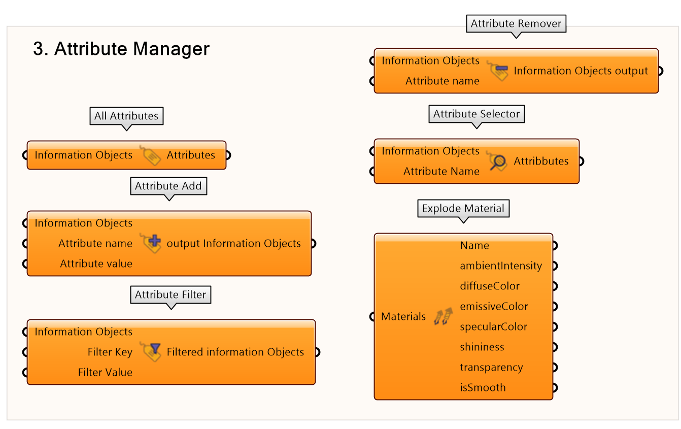 Attribute manager components