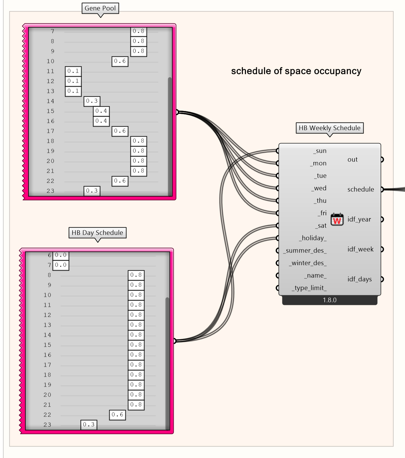 Creating the Schedules based on occupancy of the space