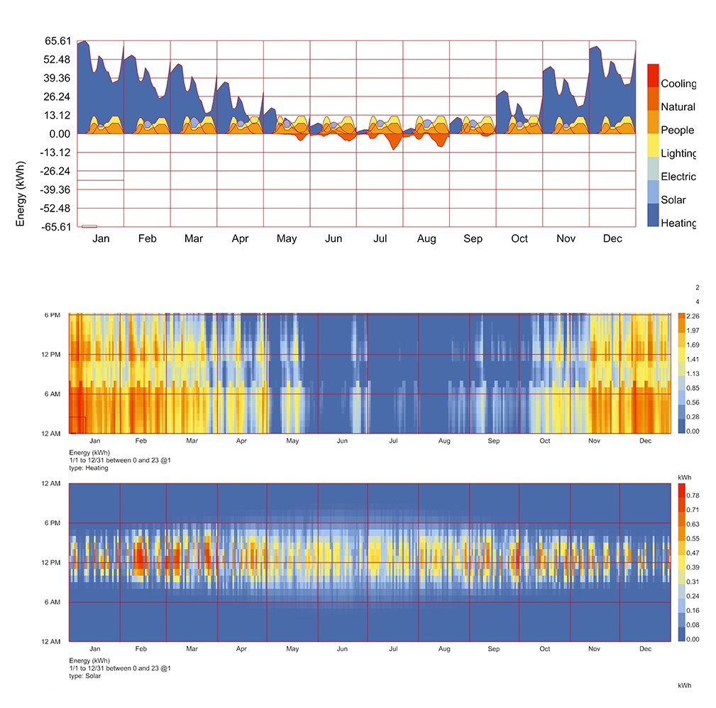 Thermal Load Balance – Graphs -Top: Monthly Balance; Middle and Bottom: Hourly Balance