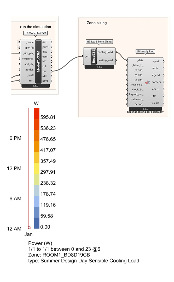 Heating & Cooling per Design Day - Graphs