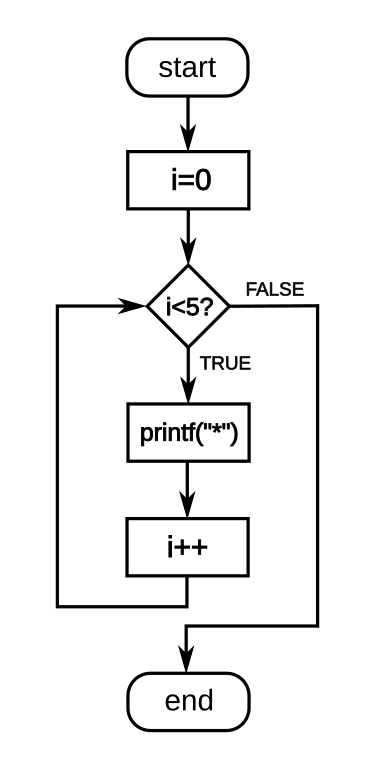 A flow diagram for a loop logic. source: wikipedia.