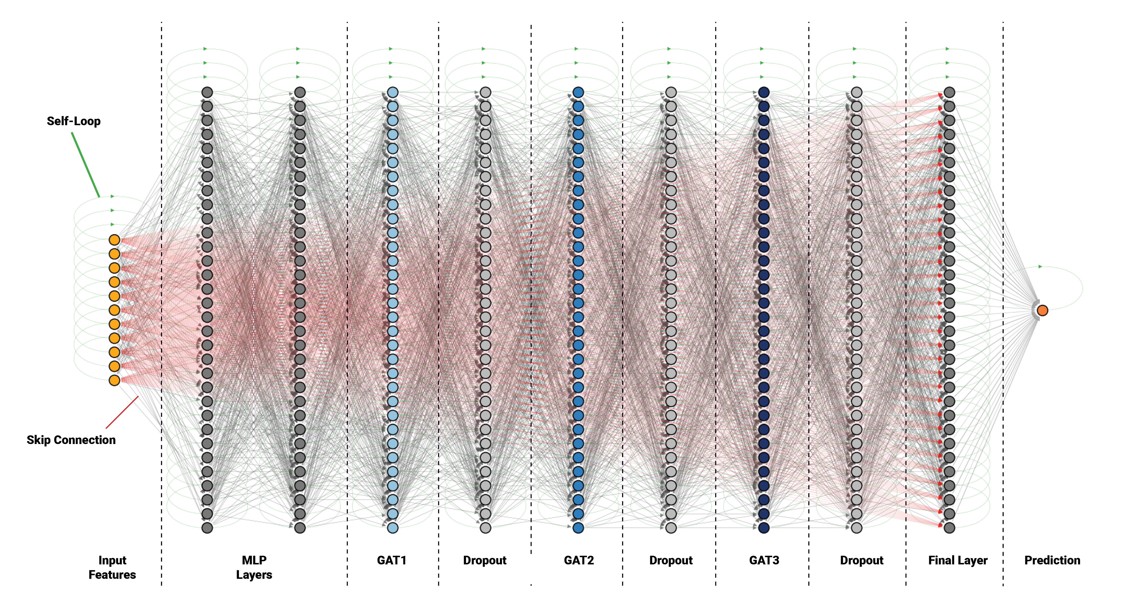 The final GNN architecture