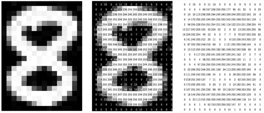 an image is represented as 2D arrays corresponding to width and height of the image, and the number of layers to the RGB channels (image source: Rguibi et al.)