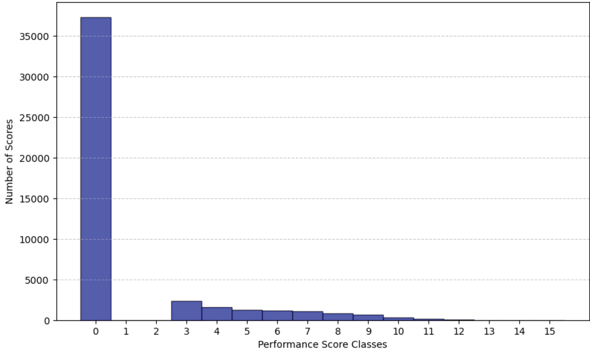 Disproportionality of performance score classes (Authors)