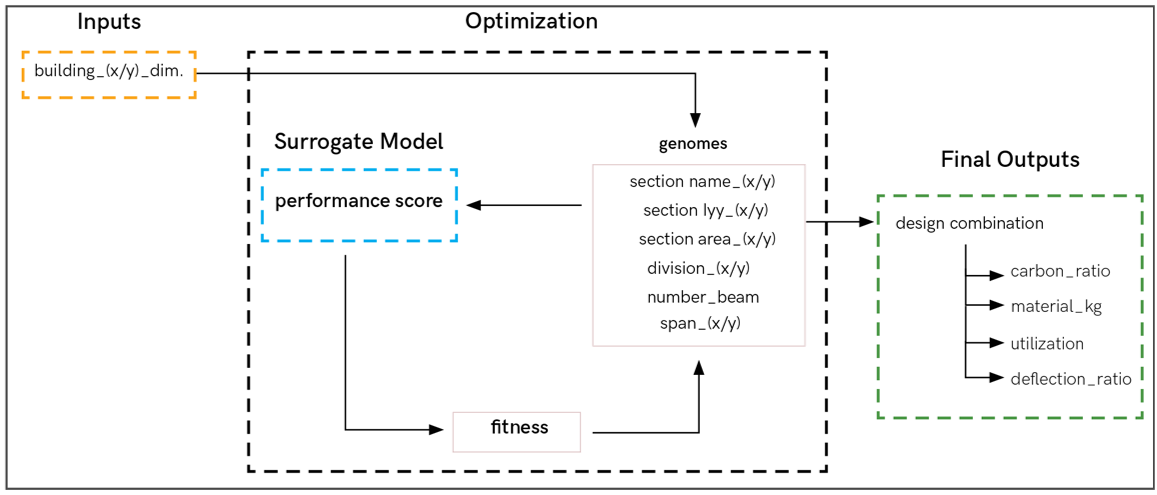 Structural optimization workflow (Authors)