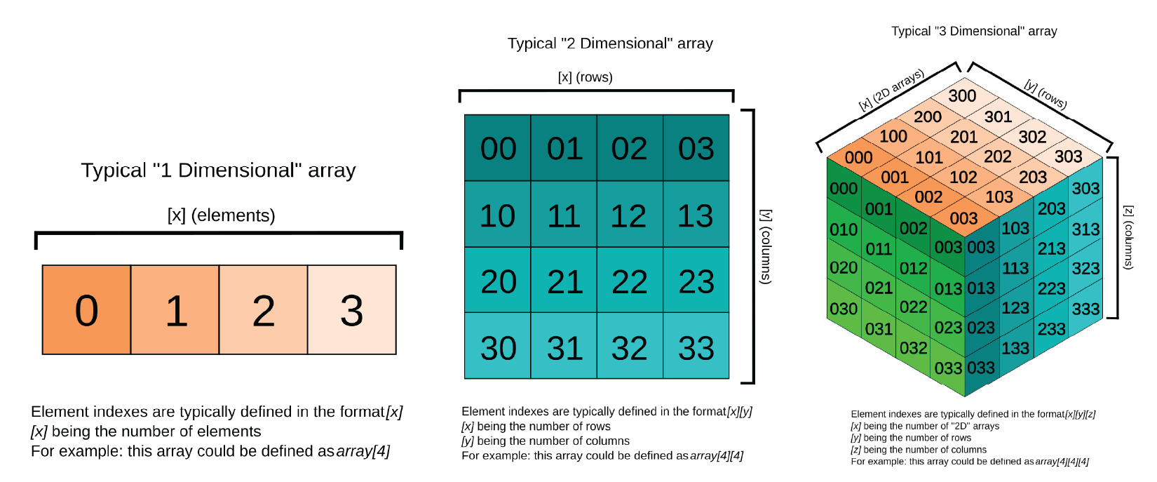 The difference between 1D, 2D, and 3D arrays (source: WikiMedia)