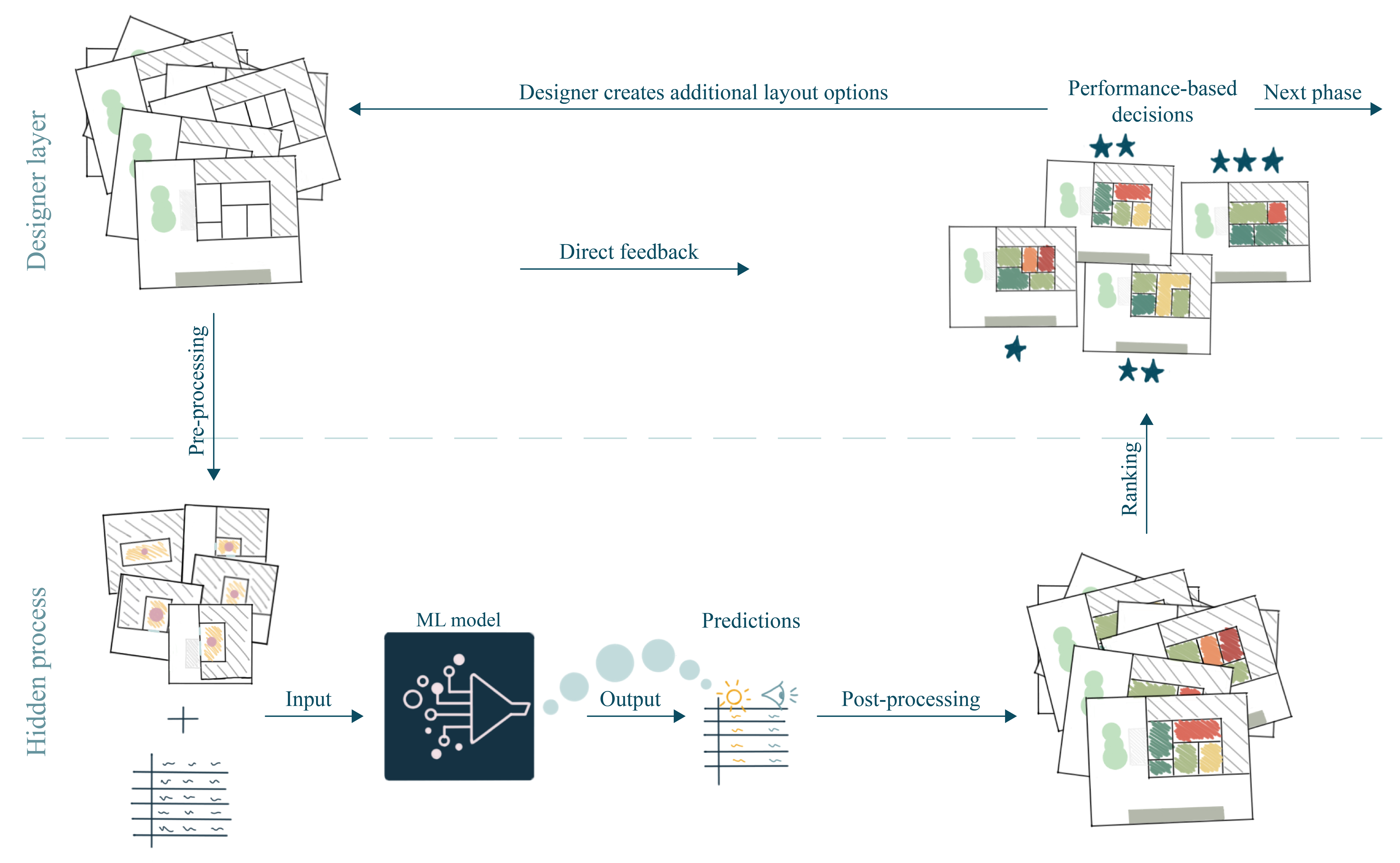 ML Design Process Framework