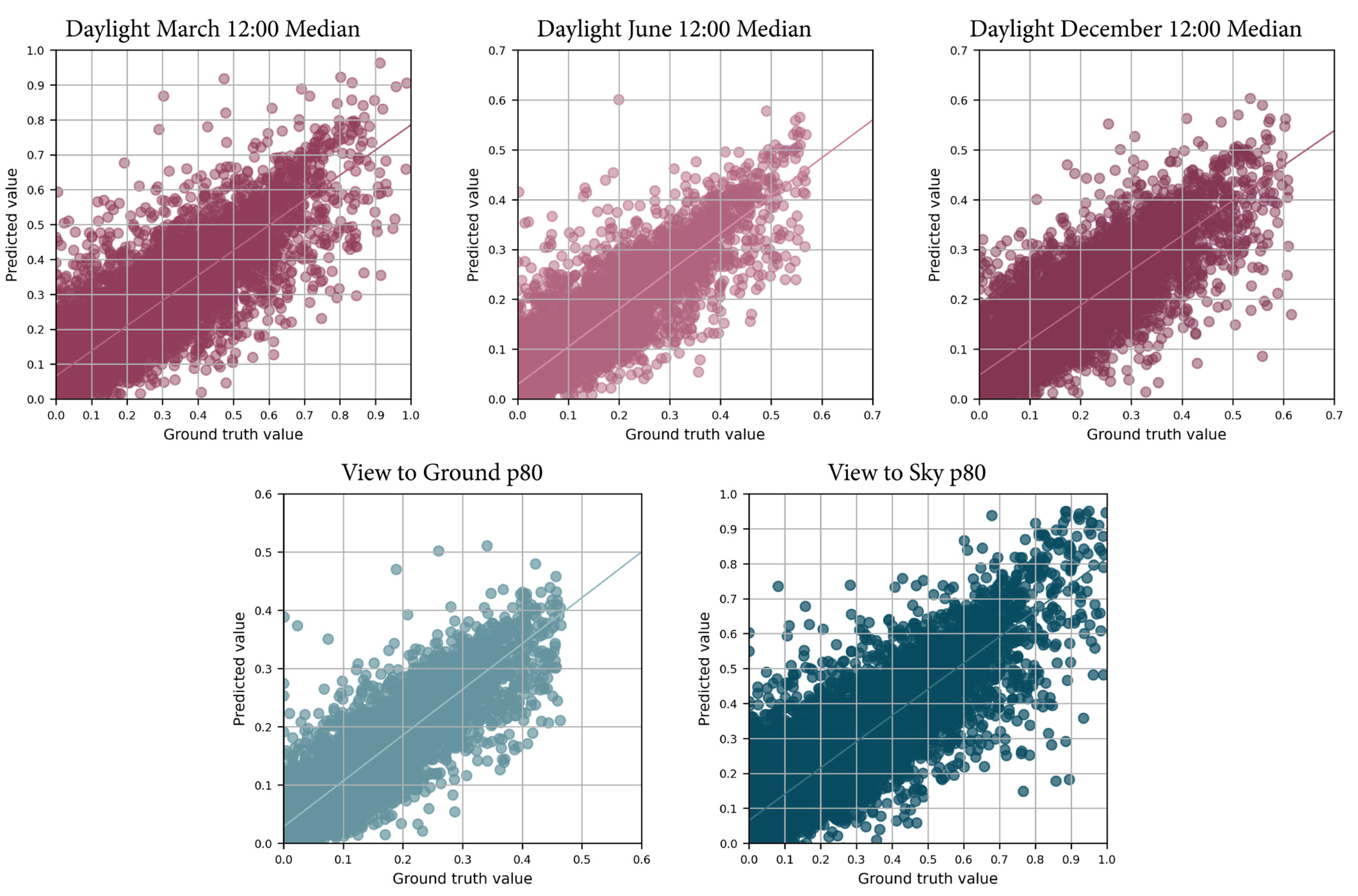 Performance of the daylight and view predictive model
